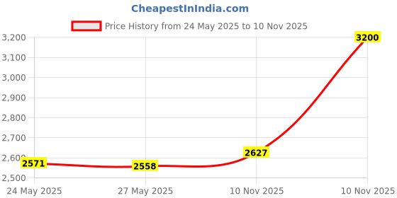 amazon.in L'OREAL PARIS Colour Riche Glossy Lipcolour, Nature'S Blush, 0.13 Ounce Price History Graph from 24 May 2025 to 10 Nov 2025