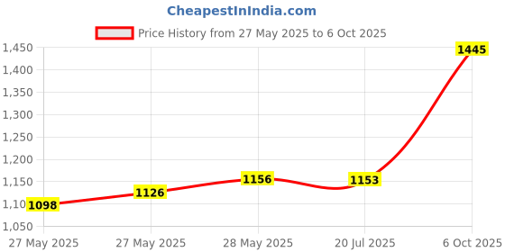 amazon.in L'OREAL PARIS Colour Riche Matte Lipcolour, Ballerina Shoes [135], 1 Count Price History Graph from 27 May 2025 to 6 Oct 2025