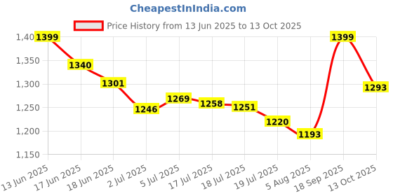amazon.in L'Oreal Paris Colour Riche Original Creamy, Hydrating Satin Lipstick with Argan Oil and Vitamin E, Bronzine , 1 Count Price History Graph from 13 Jun 2025 to 13 Oct 2025