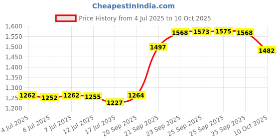 amazon.in L'OREAL PARIS Colour Riche Satin Lipcolour, Pink Flamingo [180], 1 Count Price History Graph from 4 Jul 2025 to 10 Oct 2025
