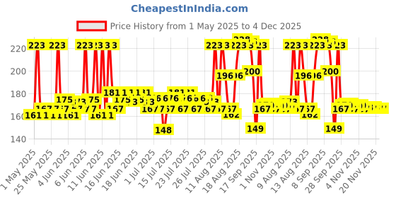 amazon.in L'Oreal Paris Conditioner, Vibrant & Revived Colour, For Colour-treated Hair, Colour Protect, 180ml l'oreal paris Price History Graph from 1 May 2025 to 4 Dec 2025