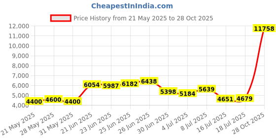 amazon.in L'Oreal Paris Cosmetics Colour Riche La Palette, Nude 01, 0.62 Ounce Price History Graph from 21 May 2025 to 28 Oct 2025