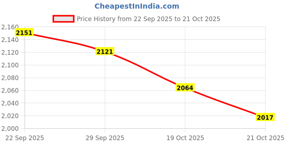 amazon.in L'Oreal Paris Cosmetics Voluminous Superstar Washable Mascara, Blackest Black, 0.41 Fluid Ounce Price History Graph from 22 Sep 2025 to 19 Oct 2025