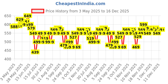amazon.in L'Oreal Paris Day Cream for Women, Hydrates and Replumps, For Radiant Skin, Revitalift Hyaluronic Acid, 50ml l'oreal paris Price History Graph from 3 May 2025 to 16 Dec 2025