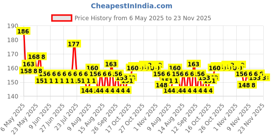 amazon.in L'Oreal Paris Deep Conditioner, With Micro-Oils, Deeply Nourishes Dry Hair, No-Leave In Time, Rapid Reviver 6 Oil Nourish, 180ml l'oreal paris Price History Graph from 6 May 2025 to 22 Nov 2025