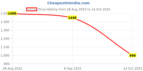 amazon.in L'Oreal Paris Elnett Satin Hairspray Extra Strong Hold (Travel Size), 2.2 Ounce by L'Oreal Paris Price History Graph from 28 Aug 2025 to 14 Oct 2025