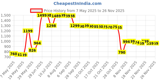 amazon.in L'Oreal Paris Elnett Satin Normal Strength Hairspray 200 ml +100 ml Extra free Price History Graph from 7 May 2025 to 23 Nov 2025