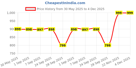 amazon.in L'OREAL PARIS Elnett Satin Strong Hold Volume Mousse 200ml Price History Graph from 30 May 2025 to 4 Dec 2025