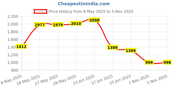 amazon.in L'Oreal Paris Elvive Dream Lengths Frizz Killer Leave-In Serum 100ml Price History Graph from 8 May 2025 to 5 Nov 2025