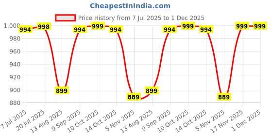amazon.in L'OREAL PARIS ELVIVE STYLISTE EXTRA VOLUME FIRM CONTROL MOUSSE 200 mL Price History Graph from 7 Jul 2025 to 30 Nov 2025