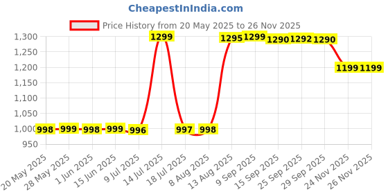amazon.in L'Oreal Paris Everpure Sulfate Free Frizz Defy Shampoo, 250 ml Price History Graph from 20 May 2025 to 24 Nov 2025