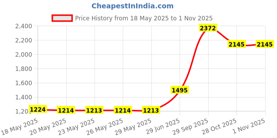 amazon.in L'Oreal Paris Everpure Sulfate Free Moisture Shampoo, 250 ml l'oreal paris Price History Graph from 18 May 2025 to 1 Nov 2025