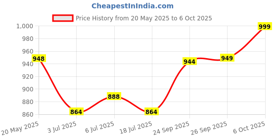 amazon.in L'Oreal Paris EverPure Volume Shampoo 8.5-Fluid Ounce Price History Graph from 20 May 2025 to 6 Oct 2025