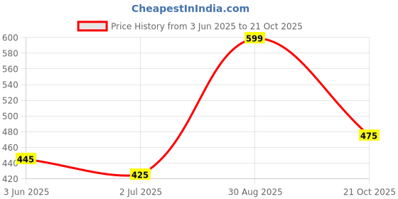 amazon.in L'Oreal Paris EverStrong Hair Thickening Tonic 5.1 Fluid Ounce Price History Graph from 3 Jun 2025 to 21 Oct 2025