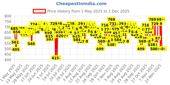amazon.in L'Oreal Paris Excellence Creme Hair Color, 3 Dark Brown, 72ml+100g Price History Graph from 1 May 2025 to 1 Dec 2025