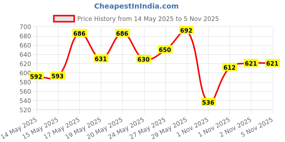amazon.in L'Oreal Paris Excellence Creme Hair Color, 4 Natural Brown, 72ml+100g l'oreal Price History Graph from 14 May 2025 to 3 Nov 2025