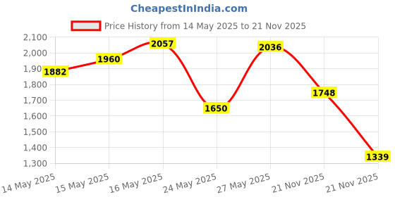 amazon.in L'Oreal Paris Excellence Hicolor, Magenta, 1.2oz - Pack of 1 Price History Graph from 14 May 2025 to 21 Nov 2025