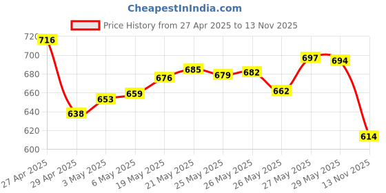 amazon.in L'Oreal Paris Extraordinary Oil 3 -step Nourishing kit - Shampoo For Dry & Dull Hair (340ml) + Conditioner (180ml) + Hair Serum (30ml) l'oreal paris Price History Graph from 27 Apr 2025 to 13 Nov 2025