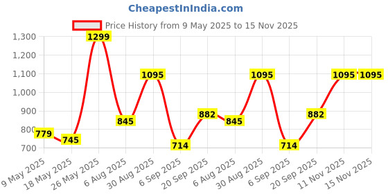 amazon.in L'Oreal Paris Eyeshadow Palette, Mini-Sized, High Pigmentation, Highly Blendable Shades, La Petite, Maximalist l'oreal paris Price History Graph from 9 May 2025 to 15 Nov 2025