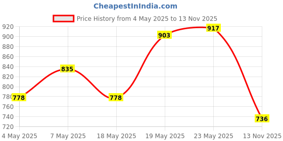 amazon.in L'Oreal Paris Fall Resist 3X Anti-Hairfall Shampoo, 640ml (With 10% Extra) And L'Oreal Paris Fall Resist 3X Anti-Hairfall Conditioner, 175ml (With 10% Extra) Price History Graph from 4 May 2025 to 13 Nov 2025