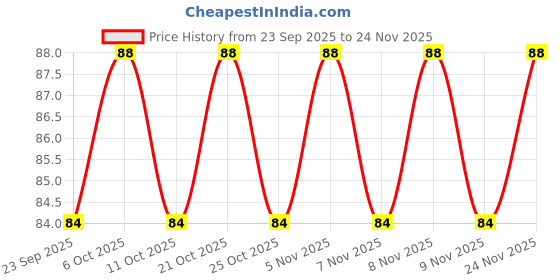 amazon.in L'Oreal Paris Fall Resist 3X Anti-Hairfall Shampoo, 75ml (With 10% Extra) Price History Graph from 23 Sep 2025 to 24 Nov 2025