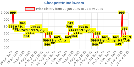 amazon.in L'Oréal Paris Fall Resist Anti Hair Fall Serum with 1.5% Aminexil, for lesser visible scalp & hair fall, 102ml Price History Graph from 29 Jun 2025 to 24 Nov 2025