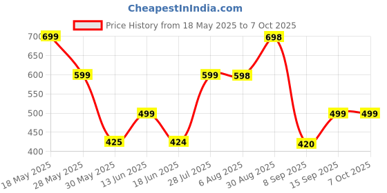 amazon.in L'OREAL PARIS Fresh Expert Deodorant Roll On for Men, 50ml Price History Graph from 18 May 2025 to 7 Oct 2025