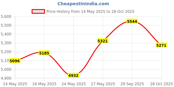 amazon.in L'OREAL PARIS Glossy Infallible Lacquer Gel Eyeliner 24H, Blackest Black, 0.08 Ounces Price History Graph from 14 May 2025 to 28 Oct 2025