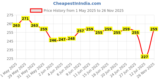 amazon.in L'Oreal Paris Glycolic Bright 8% [Melasyl + Niacinamide] Face Serum for Brightening Dark Spots 15ml l'oreal paris Price History Graph from 1 May 2025 to 26 Nov 2025