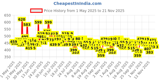 amazon.in L'Oreal Paris Glycolic Bright Glowing Day Cream, Overnight Brightening Cream, Glycolic Acid in Gel-Like Cream Texture, that Visbily Minimizes Spots & Reveals Glowing skin, 50ml l'oreal paris Price History Graph from 1 May 2025 to 21 Nov 2025