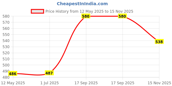 amazon.in L'Oreal Paris Glycolic Bright Glowing Night Cream, Overnight Brightening Cream, Glycolic Acid in Gel-Like Cream Texture, that Visbily Minimizes Spots & Reveals Glowing skin, 50ml Price History Graph from 12 May 2025 to 15 Nov 2025