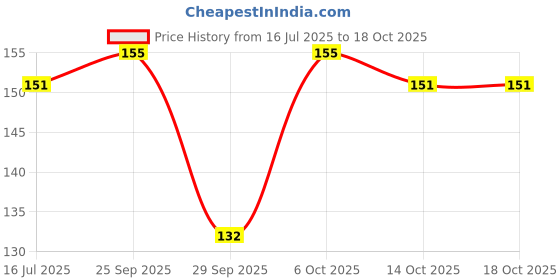 amazon.in L'Oreal Paris Glycolic Bright Glowing Serum Sheet Mask, Face Mask for Glowing Skin, 22 g Price History Graph from 16 Jul 2025 to 14 Oct 2025