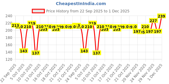 amazon.in L’Oréal Paris Glycolic Gloss Shine Boosting Shampoo, powered by 3% Glycolic Acid, for dull hair, restores hair quality for gives 3x more gloss, 200ml Price History Graph from 22 Sep 2025 to 1 Dec 2025