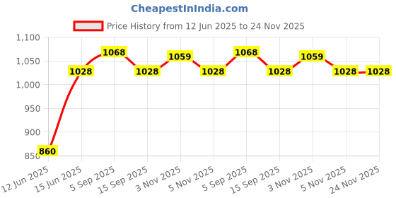 amazon.in L'Oréal Paris Hair Colour, Radiant At-Home Hair Colour with up to 100% Grey Coverage, Excellence Creme, 1 Black, Pack Of 2, 100g +72 ml, 25g + 25 ml Price History Graph from 12 Jun 2025 to 23 Nov 2025
