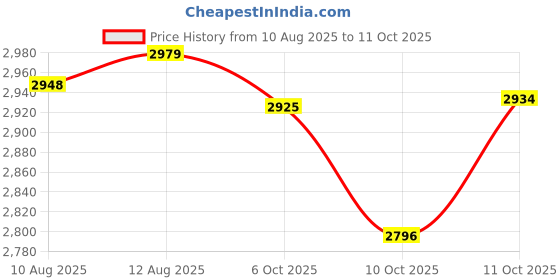 amazon.in L'OREAL PARIS Hair Mascaras & Root Touch Ups, 27 ml x 2,Brown Price History Graph from 10 Aug 2025 to 10 Oct 2025