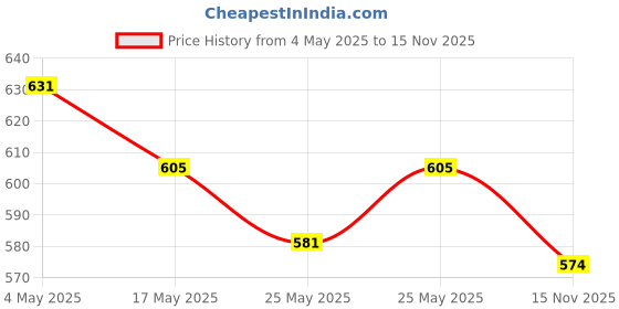 amazon.in L'Oreal Paris Hair Mask, For Damaged and Weak Hair, With Pro-Keratin + Ceramide, Total Repair 5, 200ml & L'Oreal Paris Moisture Filling Shampoo, With Hyaluronic Acid, For Dry & Dehydrated Hair, 340ml Price History Graph from 4 May 2025 to 15 Nov 2025