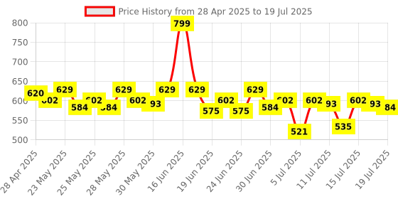 amazon.in L’Oréal Paris High Coverage Compact Powder, Matte-Finish, Lightweight & Blendable, Compact Face Makeup, With SPF 32 & PA +++, Infallbile 24h Oil Killer, 95 Light Linen, 6g Price History Graph from 28 Apr 2025 to 16 Jul 2025