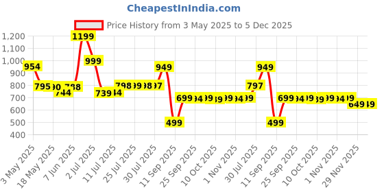 amazon.in L'Oreal Paris Hyaluron Expert Replumping Moisturizing Eye Cream 15ML l'oreal paris Price History Graph from 3 May 2025 to 5 Dec 2025