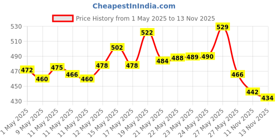 amazon.in l’oréal paris L'Oreal Paris Hyaluron Moisture 72H Filling Shampoo With Hyaluronic Acid for Dry & Dehydrated Hair 340ML + Conditioner 180 mL, Regime Pack of 2 l’oréal paris Price History Graph from 1 May 2025 to 13 Nov 2025