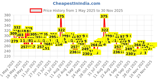 amazon.in L'Oreal Paris Hyaluron Moisture 72HR Moisture Filling Shampoo powered by Hyaluronic Acid, for Frizz-free, Hydrated and Bouncy Hair Full of Life | 340 ml l'oreal paris Price History Graph from 1 May 2025 to 29 Nov 2025
