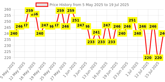 amazon.in L’Oréal Paris Hyaluron Pure 72H Purifying Shampoo, For oily scalp & dry hair with salicylic and hyaluronic acid, 200 ml Price History Graph from 5 May 2025 to 15 Jul 2025