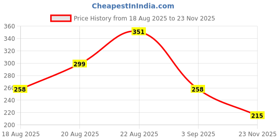 amazon.in L’Oréal Paris Hyaluron Pure 72H Purifying Shampoo, For oily scalp & dry hair with salicylic and hyaluronic acid, 340 ml Price History Graph from 18 Aug 2025 to 23 Nov 2025