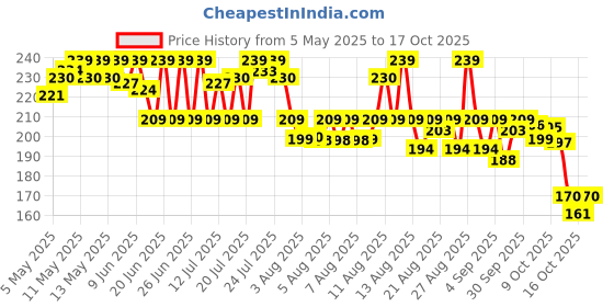 amazon.in l'oreal paris L’Oréal Paris Hyaluron Pure 72H Rehydrating Conditioner for smooth tangle-free hair, 175 ml l'oreal paris Price History Graph from 5 May 2025 to 17 Oct 2025