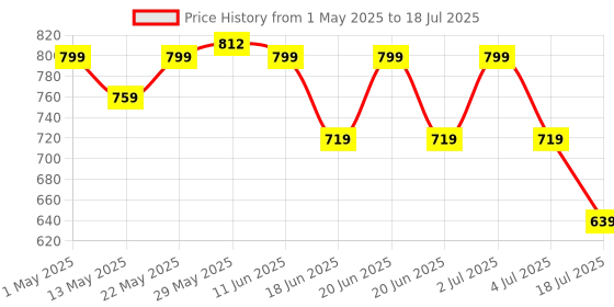 amazon.in L'Oreal Paris Infaillible 3-Second Setting Mist, Transfer-proof & Waterproof Setting Spray, Quick drying, 75ml l'oreal paris Price History Graph from 1 May 2025 to 4 Jul 2025