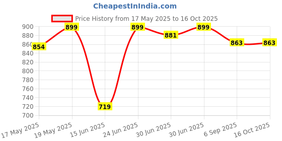 amazon.in L’Oreal Paris Infallible 24H Brow Filling Triangular Pencil- 1.0 Ebony, 1g Price History Graph from 17 May 2025 to 16 Oct 2025