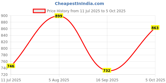 amazon.in L’Oreal Paris Infallible 24H Brow Filling Triangular Pencil- 5.0 Light Brunette, 1g Price History Graph from 11 Jul 2025 to 5 Oct 2025