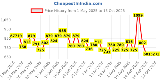 amazon.in L'Oreal Paris Infallible 24H Fresh Wear Foundation in a Powder, 20 Ivory, 9g, Waterproof, sweatproof & transferproof formulation, 24H long-lasting, unshakable foundation l'oreal paris Price History Graph from 1 May 2025 to 13 Oct 2025