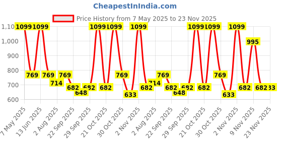 amazon.in l'oreal paris L’Oréal Paris Infallible 24H Fresh Wear Foundation in a Powder, Transferproof, Golden Sun 260, 9g l'oreal paris Price History Graph from 7 May 2025 to 23 Nov 2025