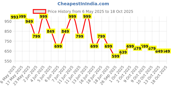 amazon.in l'oreal paris L’Oréal Paris Infallible 24H Tinted Serum Foundation, Light-weight Coverage, Dewy & Radiant Finish, Transfer-proof, 30ml l'oreal paris Price History Graph from 6 May 2025 to 18 Oct 2025