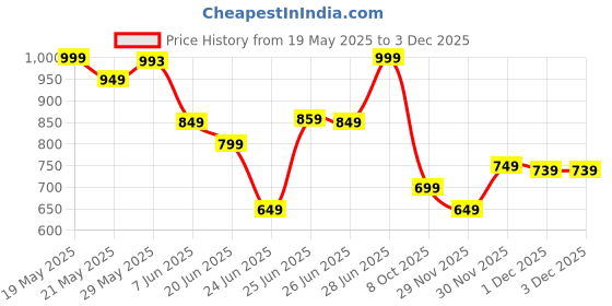 amazon.in l'oreal paris L’Oréal Paris Infallible 24H Tinted Serum Foundation, Light-weight Coverage, Dewy & Radiant Finish, Transfer-proof, 30ml l'oreal paris Price History Graph from 19 May 2025 to 1 Dec 2025